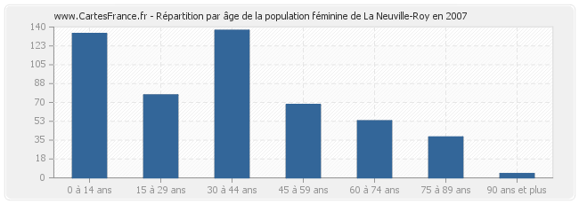 Répartition par âge de la population féminine de La Neuville-Roy en 2007